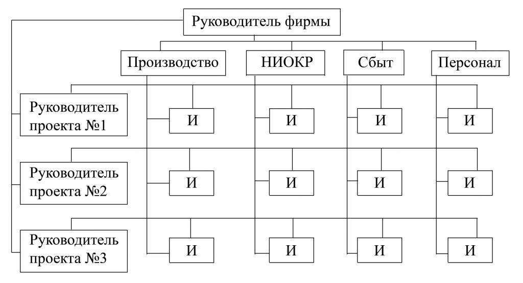 матричная организационная структура